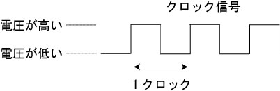 クロック信号